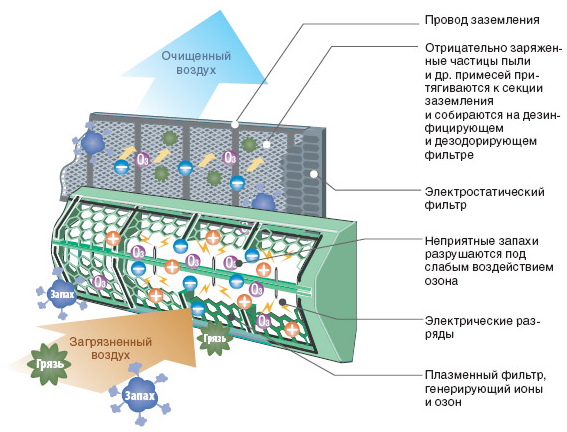 Оригинальная многоступенчатая система очистки воздуха PLASMA, основным элементом которой является плазменный фильтр. Мощная система эффективно очищает воздух от пыли и болезнетворных бактерий